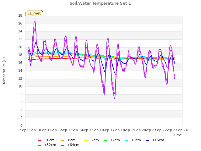 plot of Soil/Water Temperature Set 1