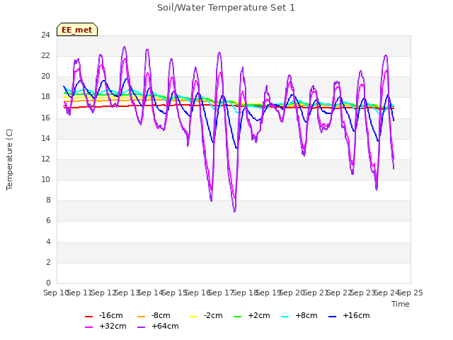 plot of Soil/Water Temperature Set 1