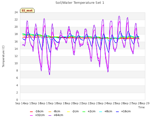 plot of Soil/Water Temperature Set 1