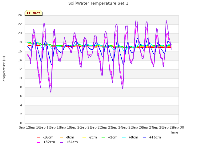 plot of Soil/Water Temperature Set 1