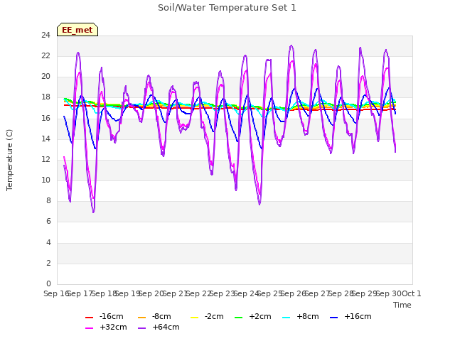 plot of Soil/Water Temperature Set 1