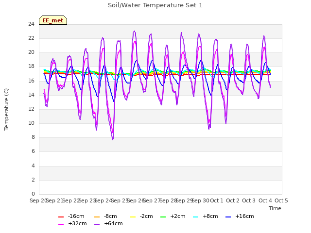 plot of Soil/Water Temperature Set 1