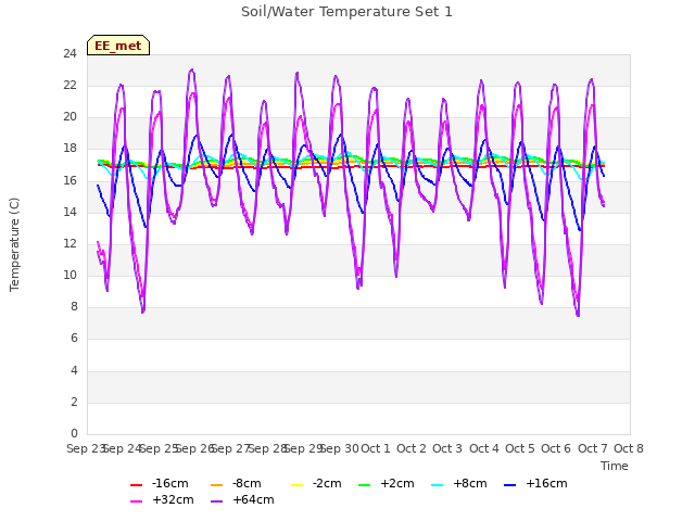 plot of Soil/Water Temperature Set 1