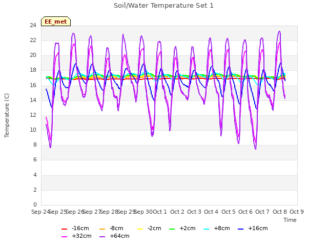 plot of Soil/Water Temperature Set 1