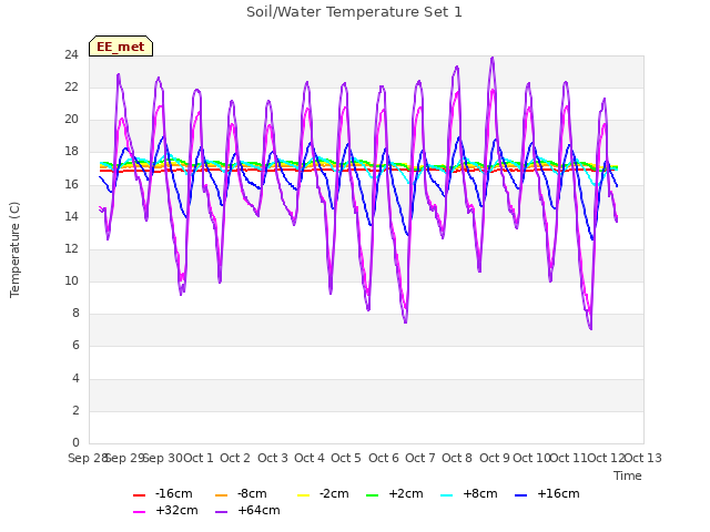 plot of Soil/Water Temperature Set 1