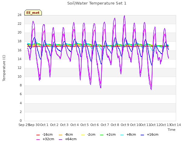 plot of Soil/Water Temperature Set 1