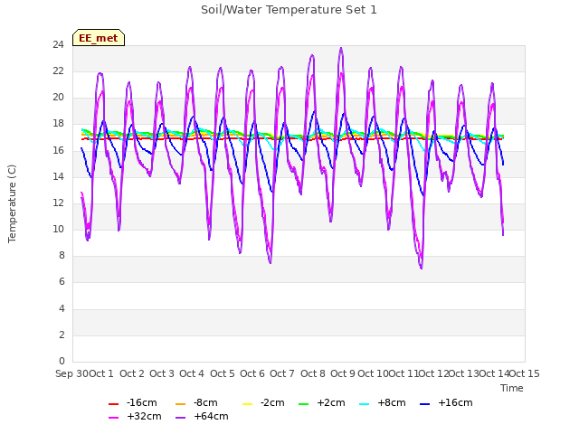 plot of Soil/Water Temperature Set 1