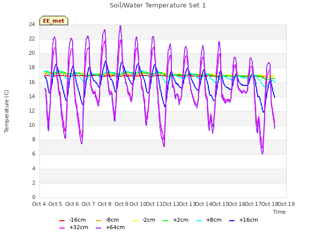 plot of Soil/Water Temperature Set 1