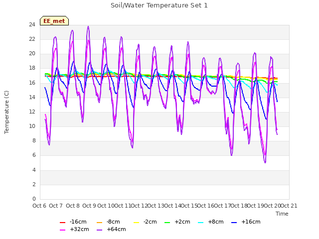 plot of Soil/Water Temperature Set 1