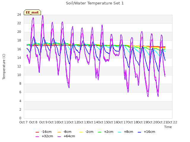 plot of Soil/Water Temperature Set 1