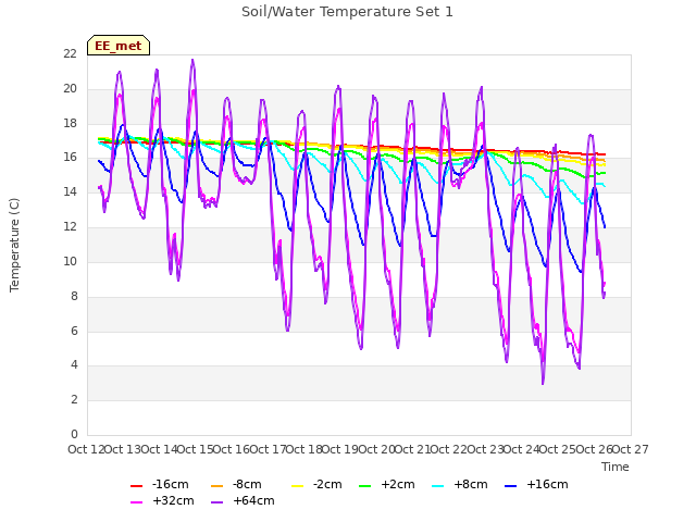 plot of Soil/Water Temperature Set 1