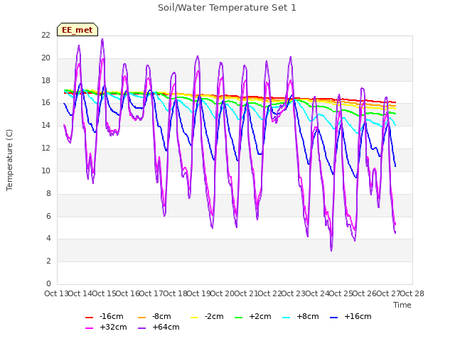 plot of Soil/Water Temperature Set 1