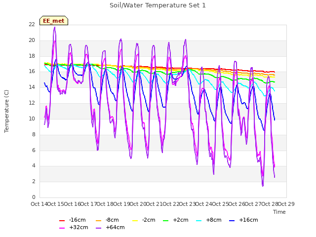 plot of Soil/Water Temperature Set 1