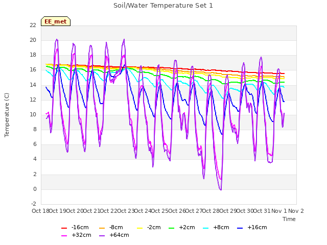 plot of Soil/Water Temperature Set 1