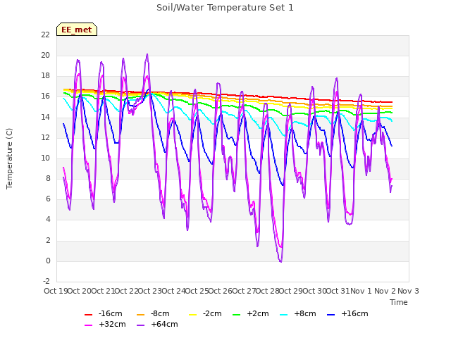 plot of Soil/Water Temperature Set 1