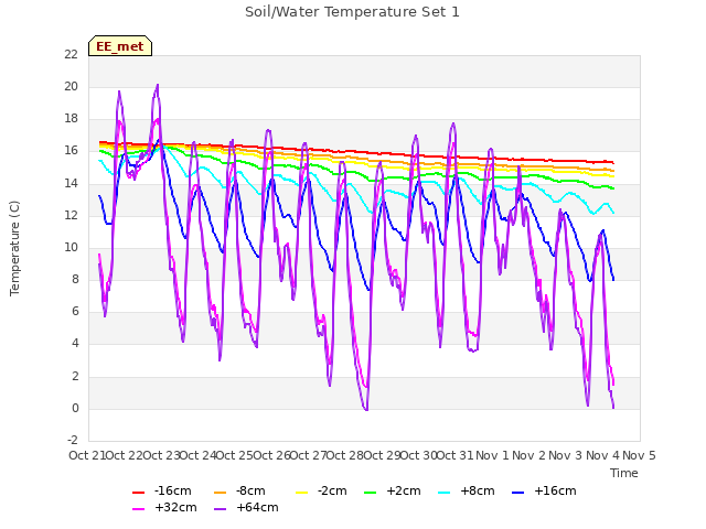 plot of Soil/Water Temperature Set 1