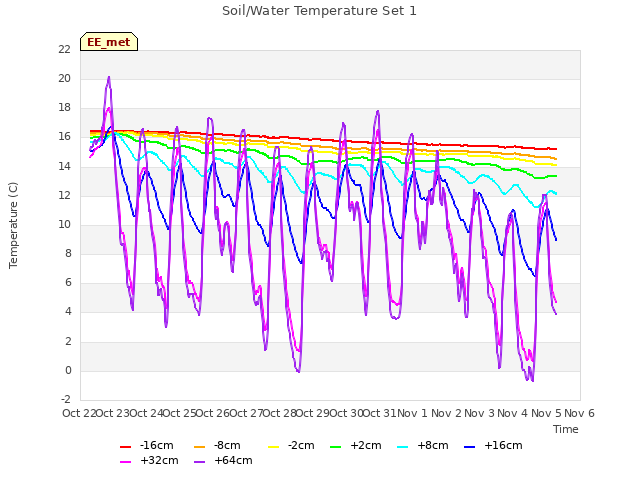 plot of Soil/Water Temperature Set 1