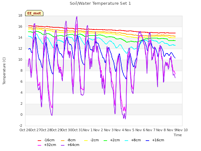 plot of Soil/Water Temperature Set 1