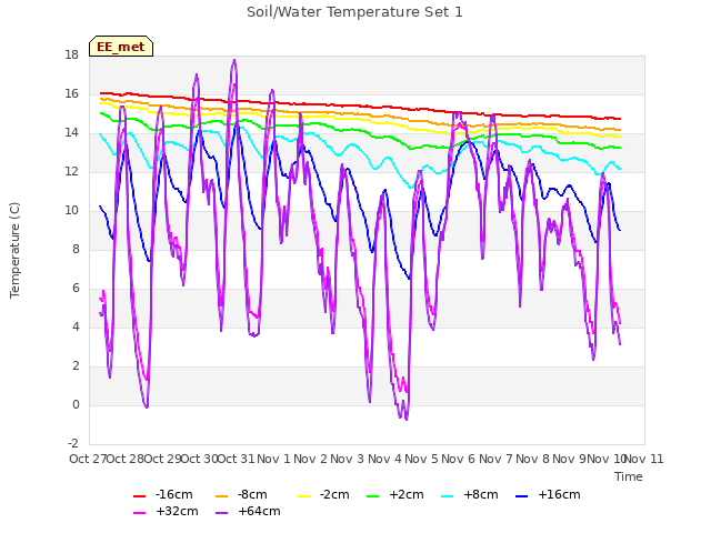 plot of Soil/Water Temperature Set 1