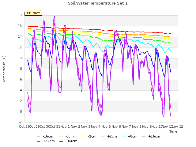 plot of Soil/Water Temperature Set 1