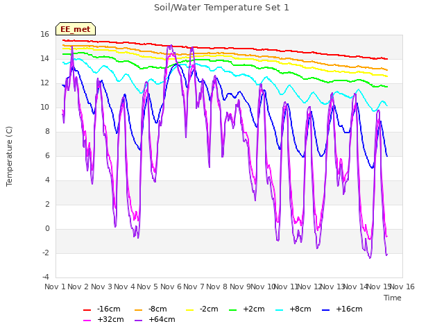 plot of Soil/Water Temperature Set 1