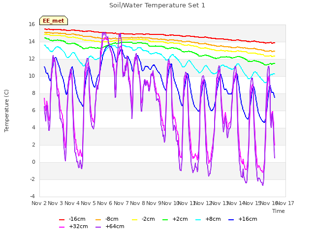 plot of Soil/Water Temperature Set 1