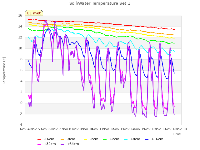 plot of Soil/Water Temperature Set 1