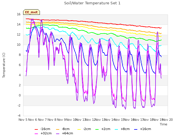 plot of Soil/Water Temperature Set 1