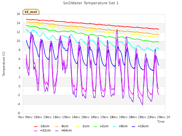 plot of Soil/Water Temperature Set 1