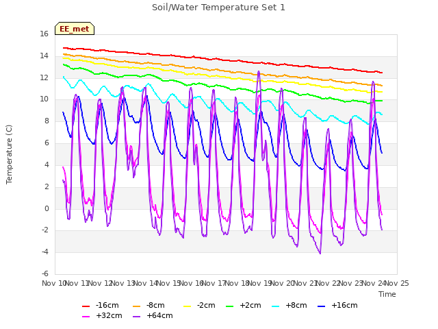 plot of Soil/Water Temperature Set 1