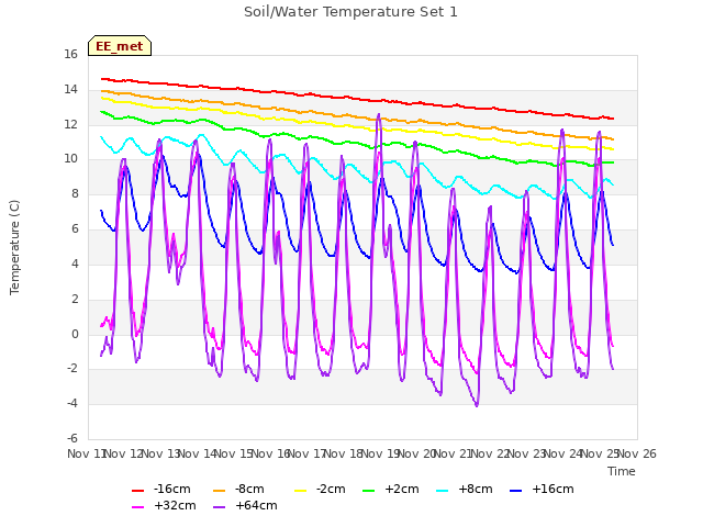 plot of Soil/Water Temperature Set 1