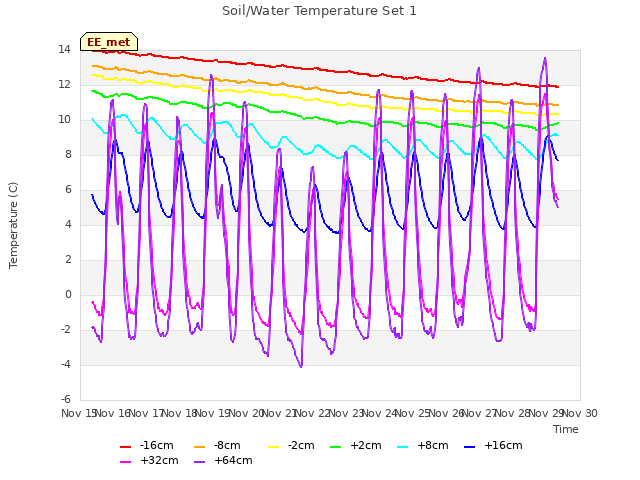 plot of Soil/Water Temperature Set 1