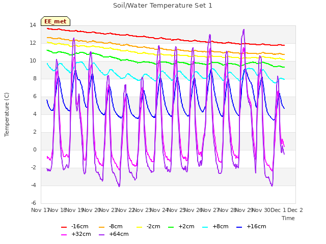 plot of Soil/Water Temperature Set 1