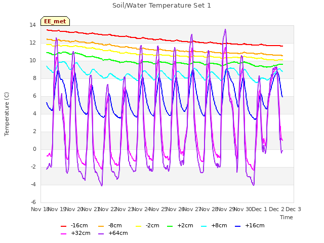 plot of Soil/Water Temperature Set 1