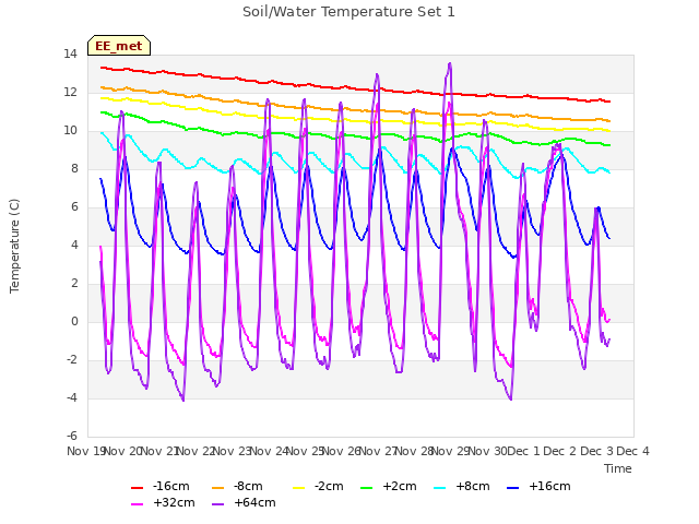 plot of Soil/Water Temperature Set 1