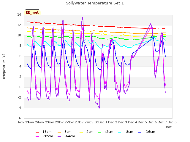 plot of Soil/Water Temperature Set 1