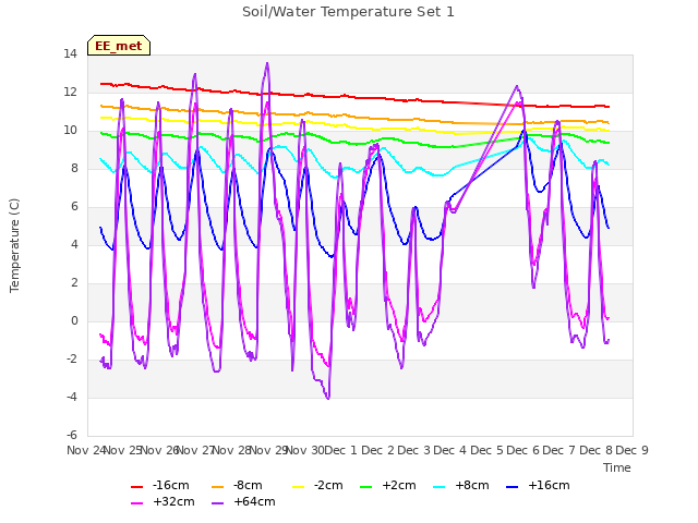 plot of Soil/Water Temperature Set 1