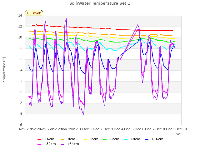 plot of Soil/Water Temperature Set 1