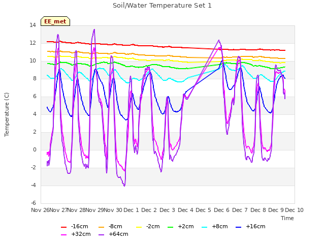 plot of Soil/Water Temperature Set 1