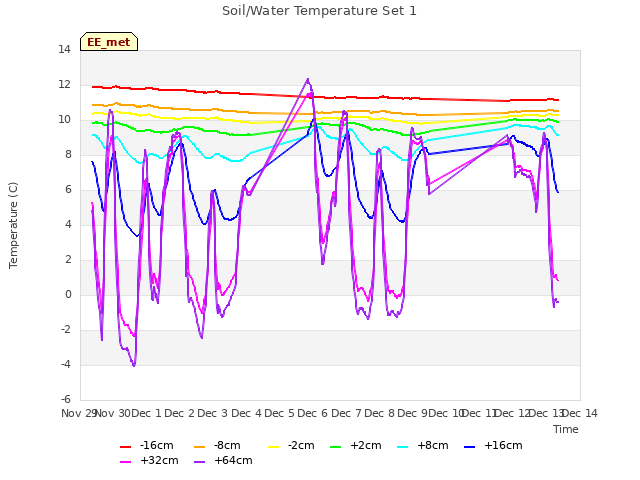 plot of Soil/Water Temperature Set 1