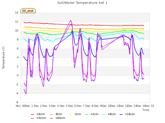 plot of Soil/Water Temperature Set 1