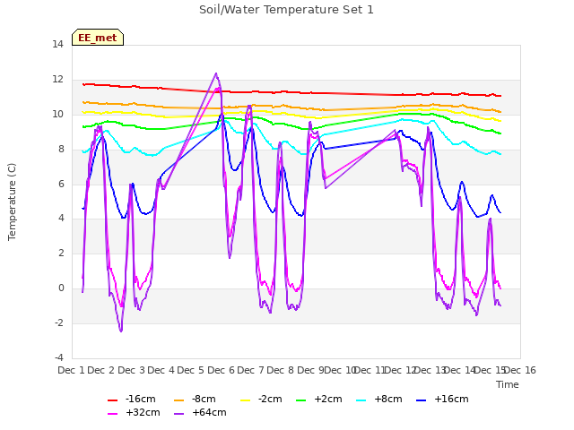 plot of Soil/Water Temperature Set 1