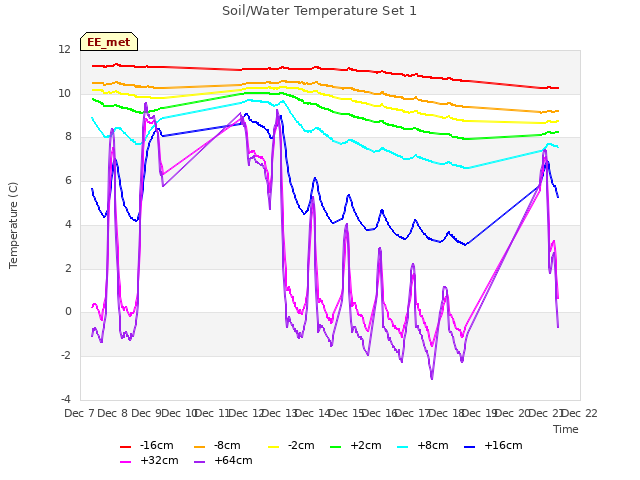 plot of Soil/Water Temperature Set 1