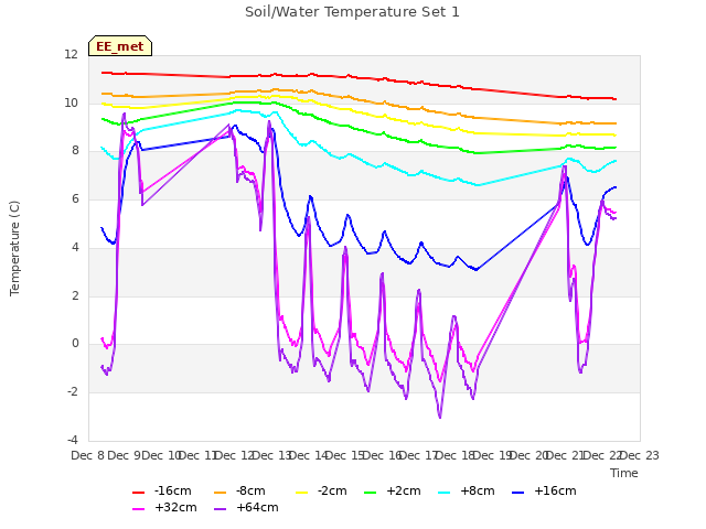 plot of Soil/Water Temperature Set 1