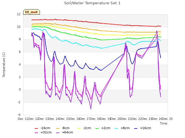 plot of Soil/Water Temperature Set 1