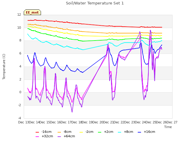 plot of Soil/Water Temperature Set 1