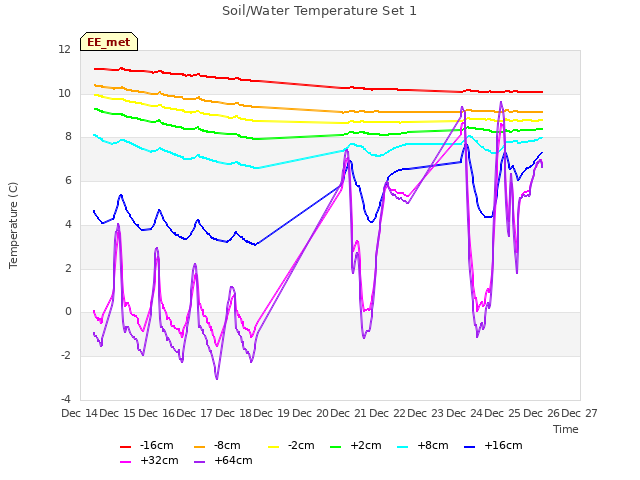 plot of Soil/Water Temperature Set 1