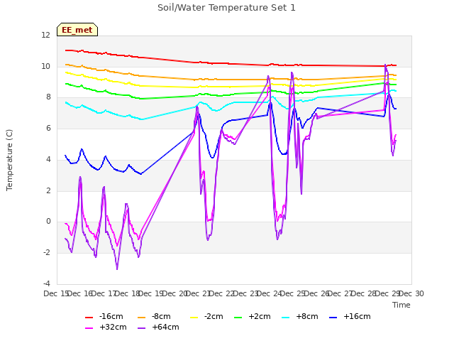 plot of Soil/Water Temperature Set 1