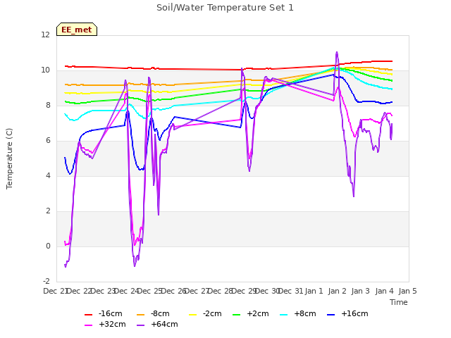 plot of Soil/Water Temperature Set 1