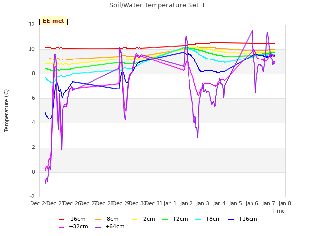 plot of Soil/Water Temperature Set 1